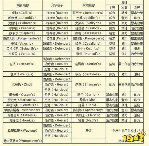 激战2野外属性选择：荒野生存的智慧