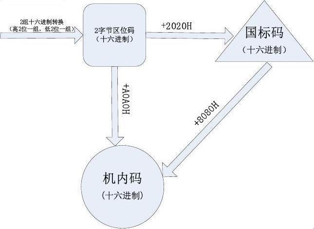 亚洲文字和欧洲文字怎么转换码？——异域间的字节舞蹈