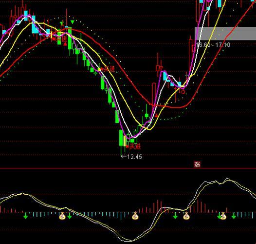 MACD指标公式 神奇的交易指示器